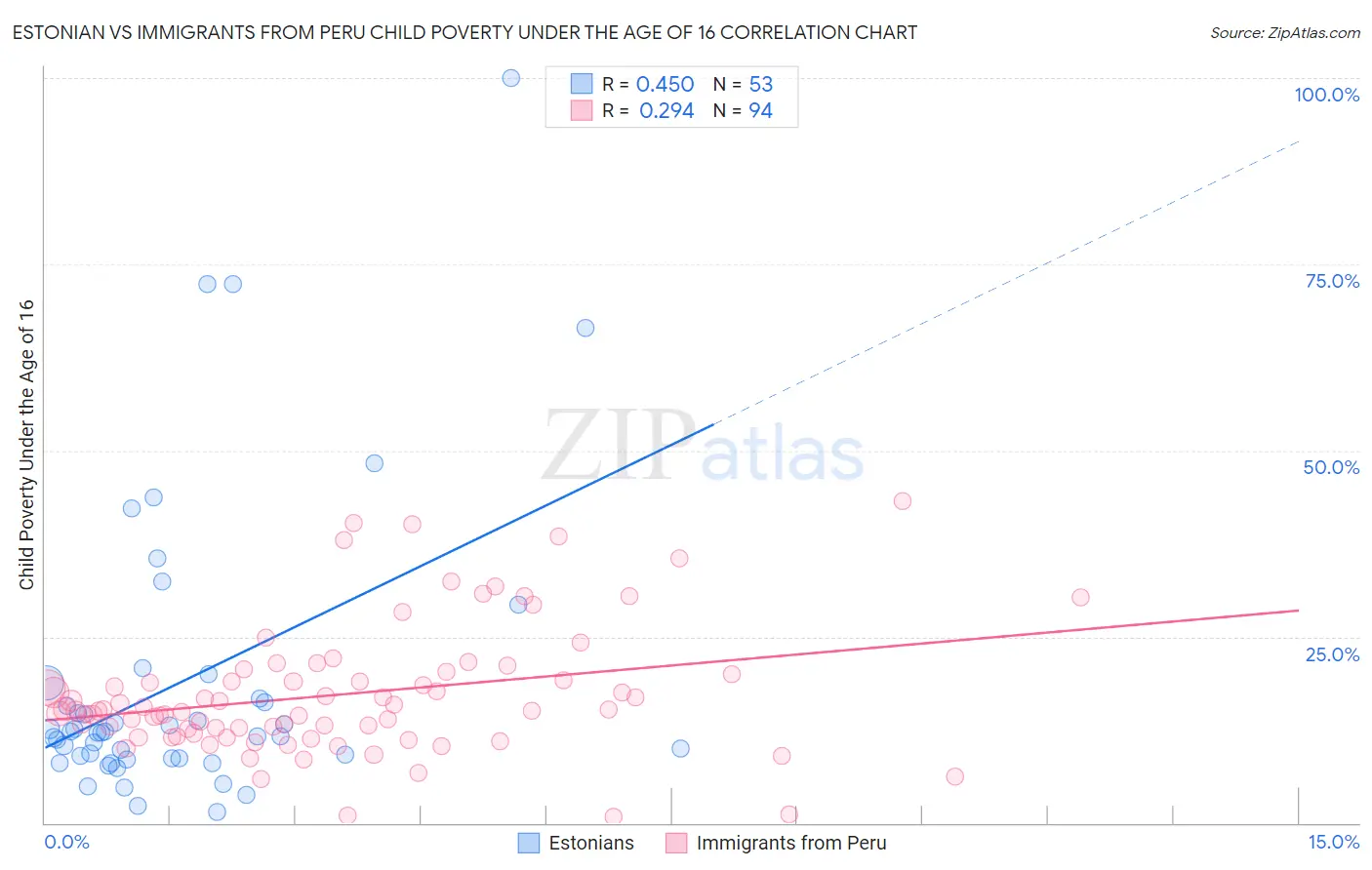 Estonian vs Immigrants from Peru Child Poverty Under the Age of 16