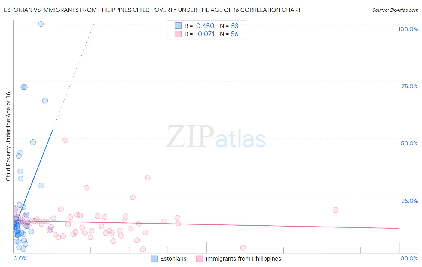 Estonian vs Immigrants from Philippines Child Poverty Under the Age of 16