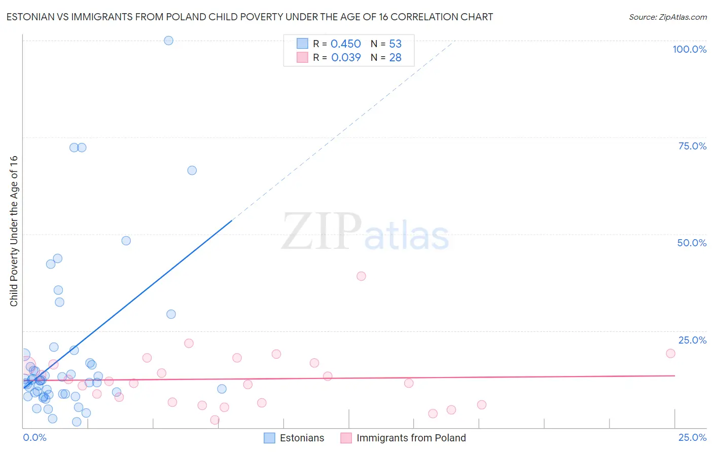 Estonian vs Immigrants from Poland Child Poverty Under the Age of 16
