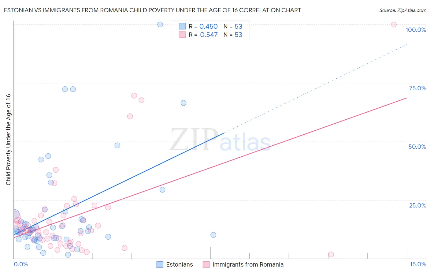 Estonian vs Immigrants from Romania Child Poverty Under the Age of 16