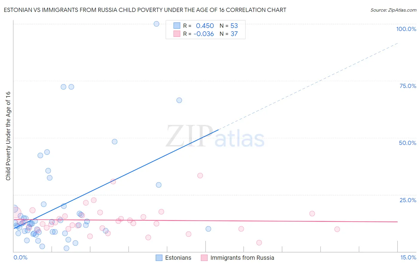 Estonian vs Immigrants from Russia Child Poverty Under the Age of 16