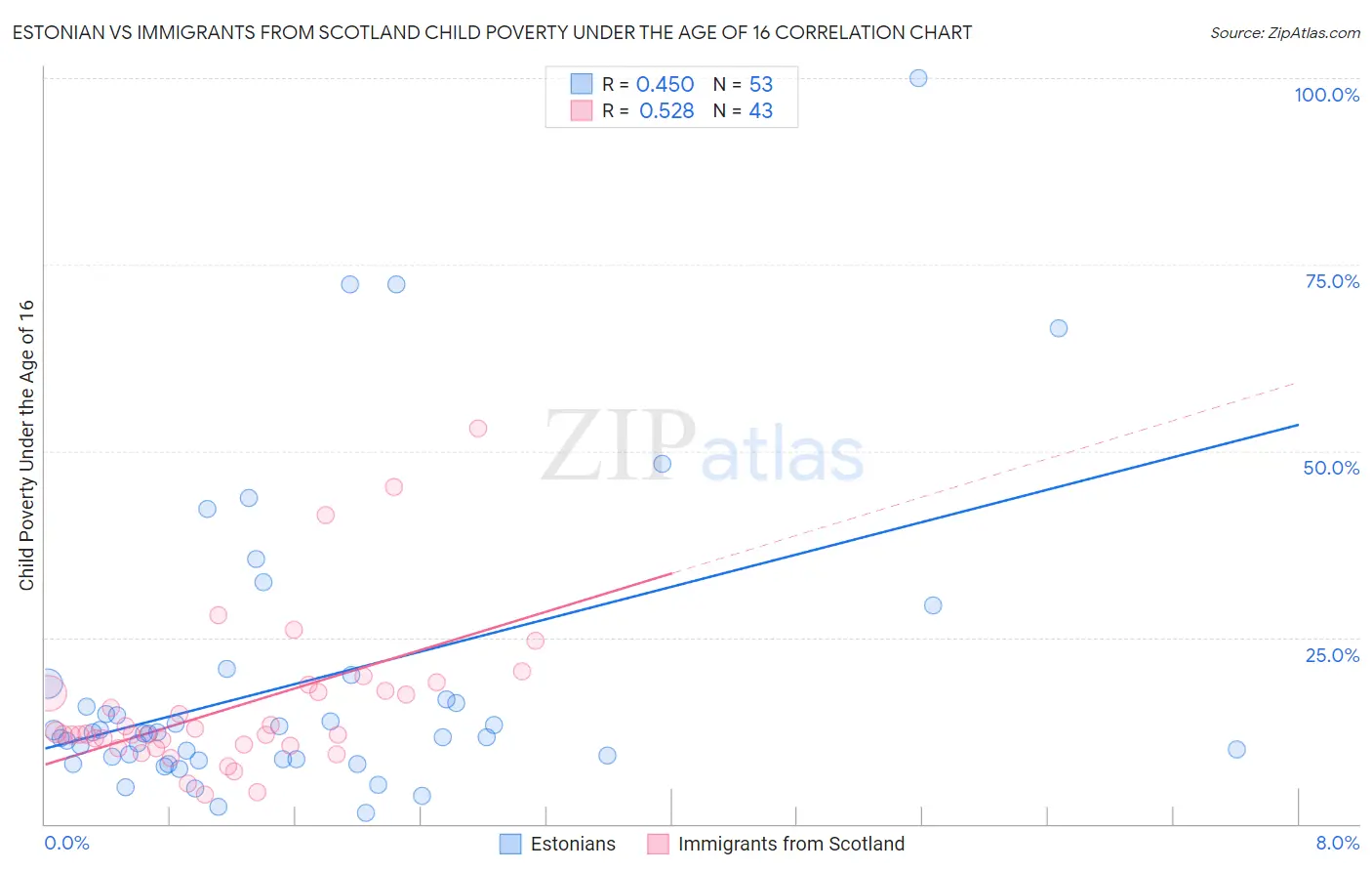 Estonian vs Immigrants from Scotland Child Poverty Under the Age of 16