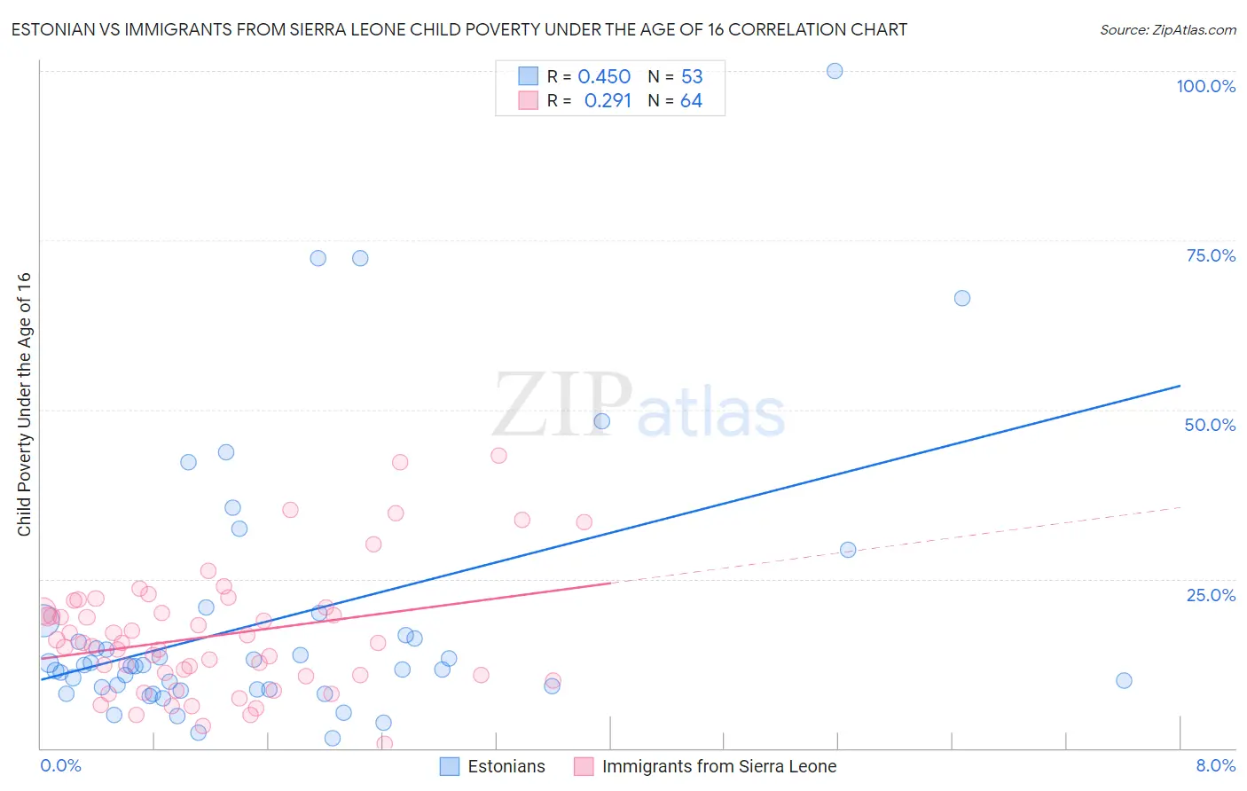 Estonian vs Immigrants from Sierra Leone Child Poverty Under the Age of 16