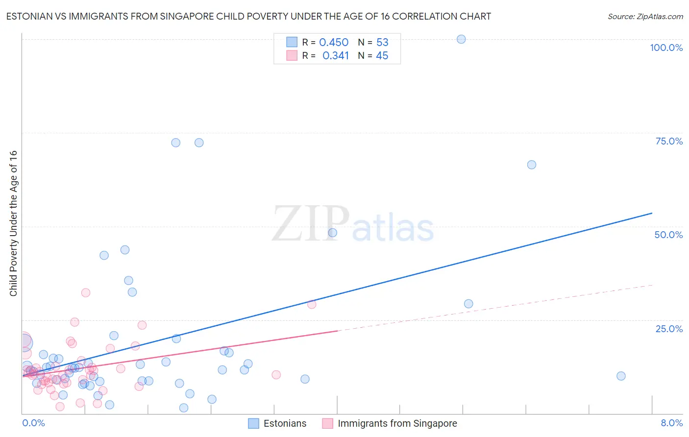 Estonian vs Immigrants from Singapore Child Poverty Under the Age of 16