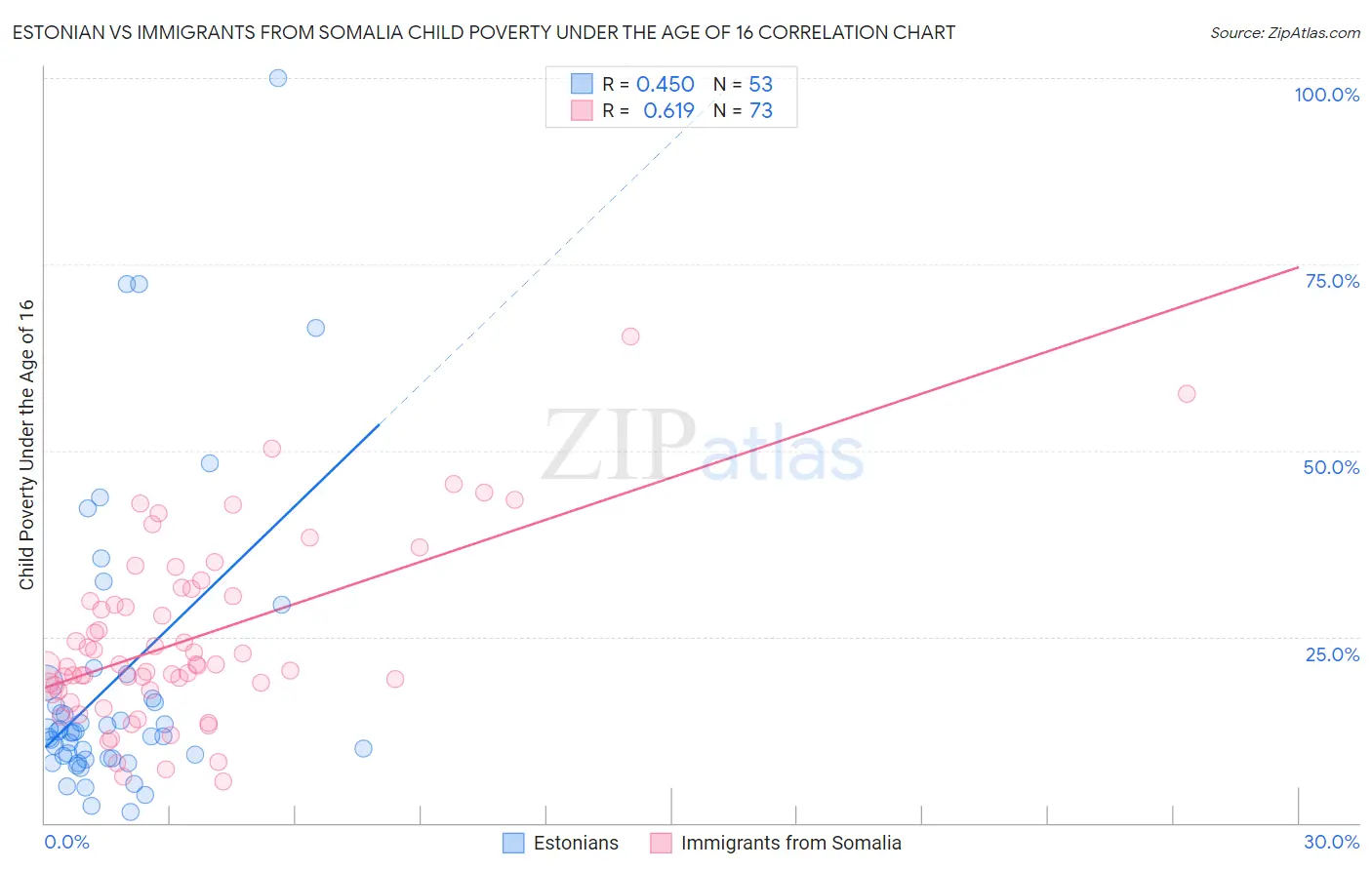 Estonian vs Immigrants from Somalia Child Poverty Under the Age of 16