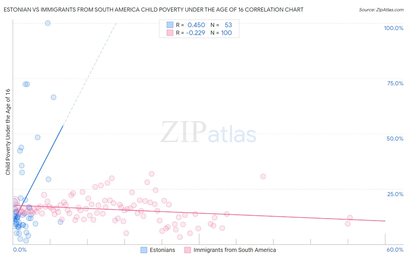 Estonian vs Immigrants from South America Child Poverty Under the Age of 16