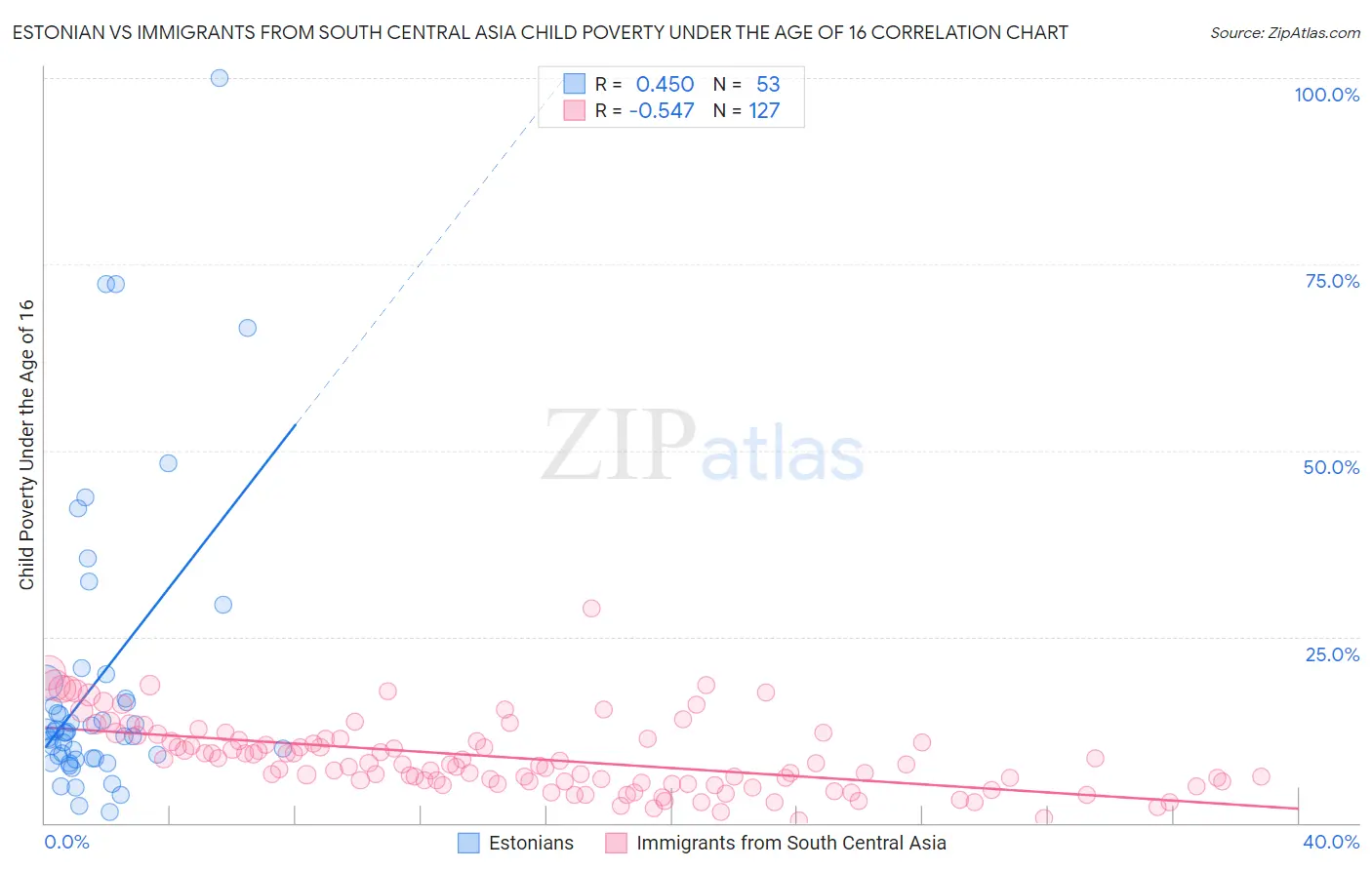Estonian vs Immigrants from South Central Asia Child Poverty Under the Age of 16
