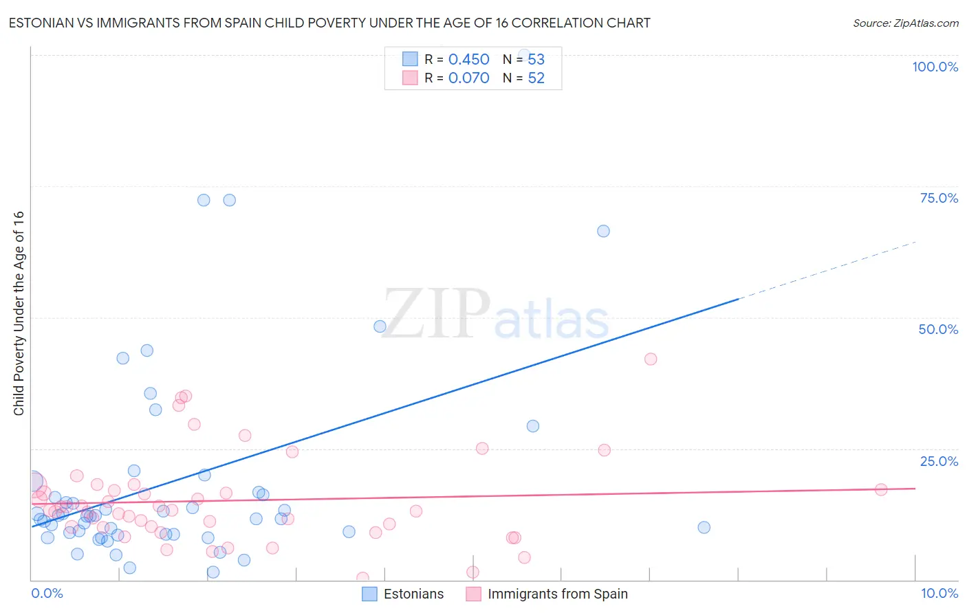Estonian vs Immigrants from Spain Child Poverty Under the Age of 16