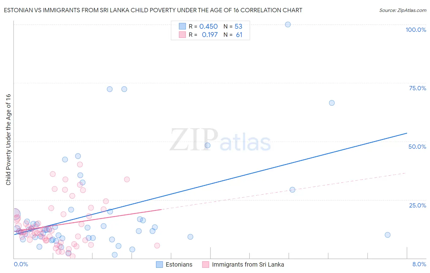 Estonian vs Immigrants from Sri Lanka Child Poverty Under the Age of 16