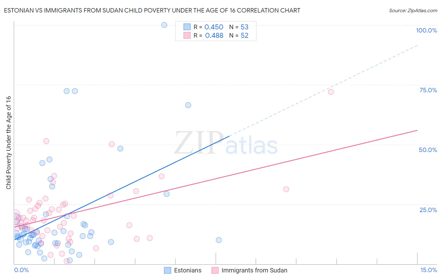 Estonian vs Immigrants from Sudan Child Poverty Under the Age of 16