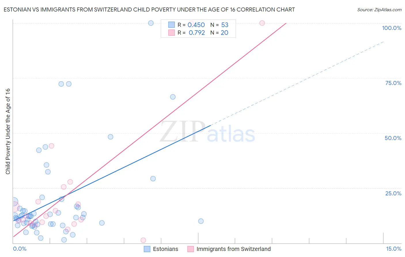 Estonian vs Immigrants from Switzerland Child Poverty Under the Age of 16