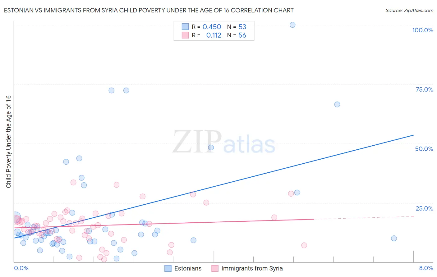 Estonian vs Immigrants from Syria Child Poverty Under the Age of 16