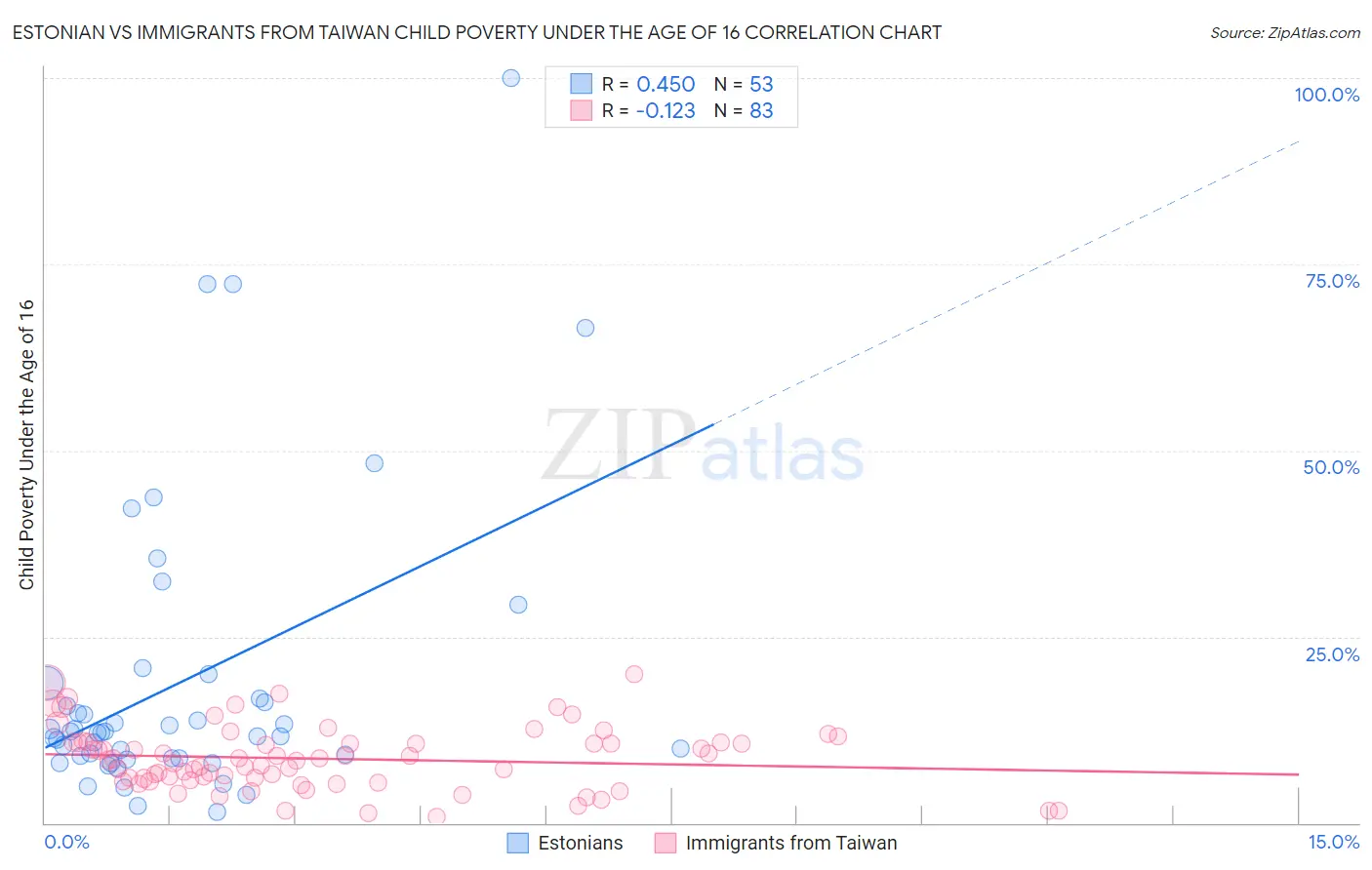 Estonian vs Immigrants from Taiwan Child Poverty Under the Age of 16