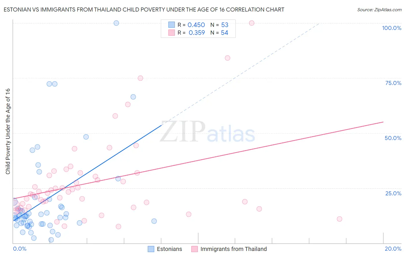 Estonian vs Immigrants from Thailand Child Poverty Under the Age of 16