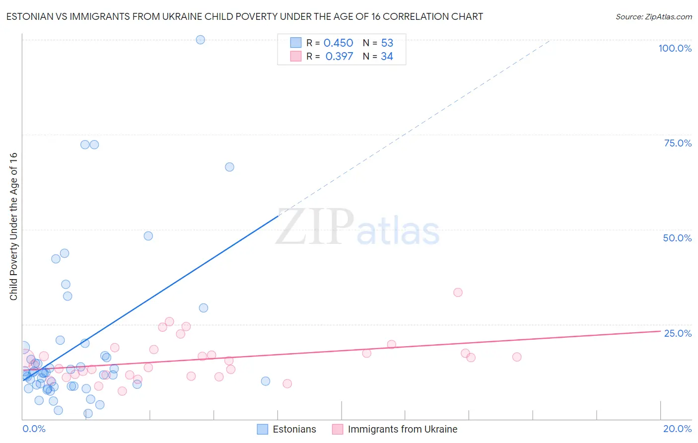 Estonian vs Immigrants from Ukraine Child Poverty Under the Age of 16