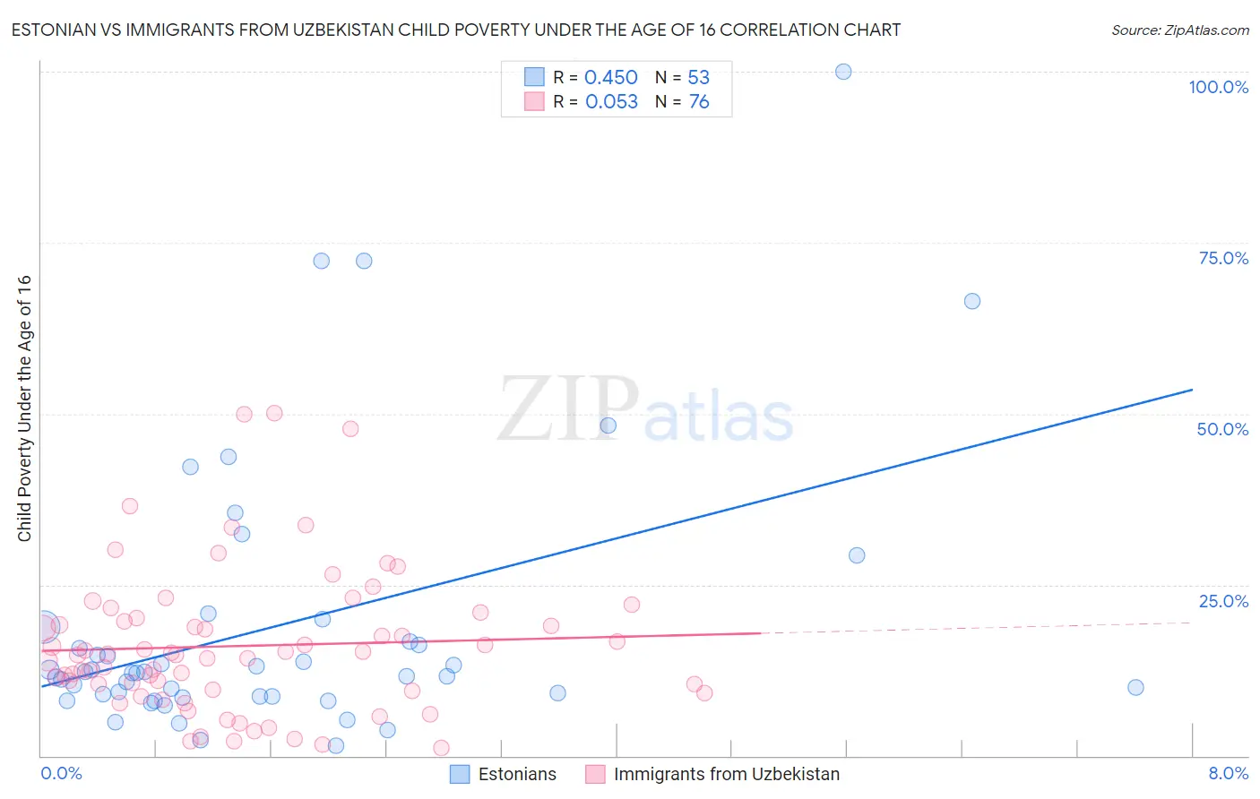 Estonian vs Immigrants from Uzbekistan Child Poverty Under the Age of 16