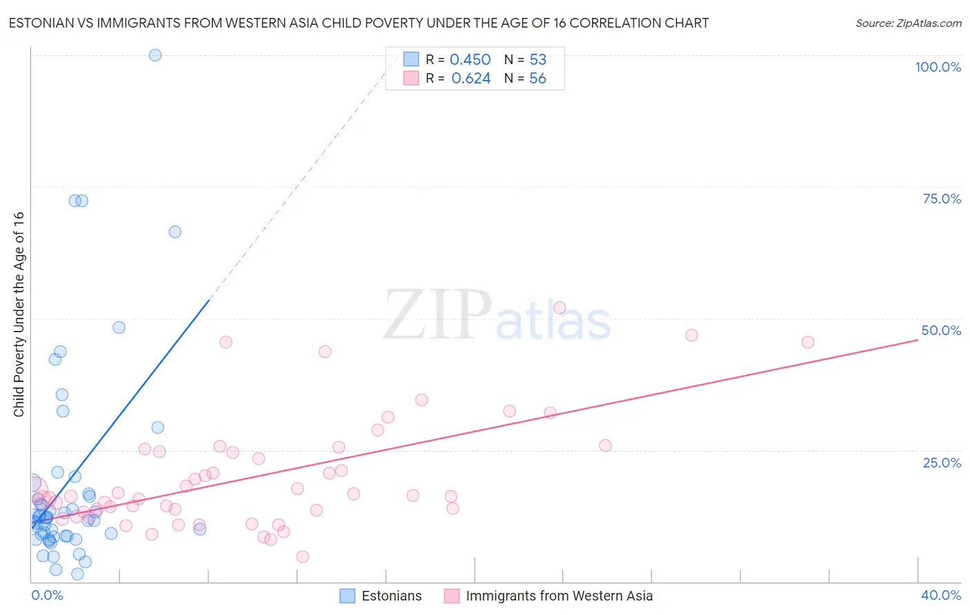 Estonian vs Immigrants from Western Asia Child Poverty Under the Age of 16