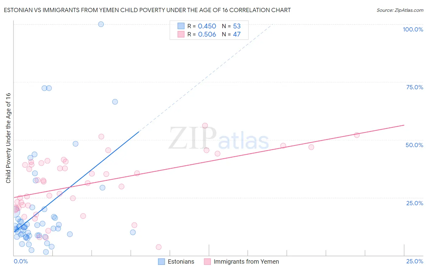 Estonian vs Immigrants from Yemen Child Poverty Under the Age of 16