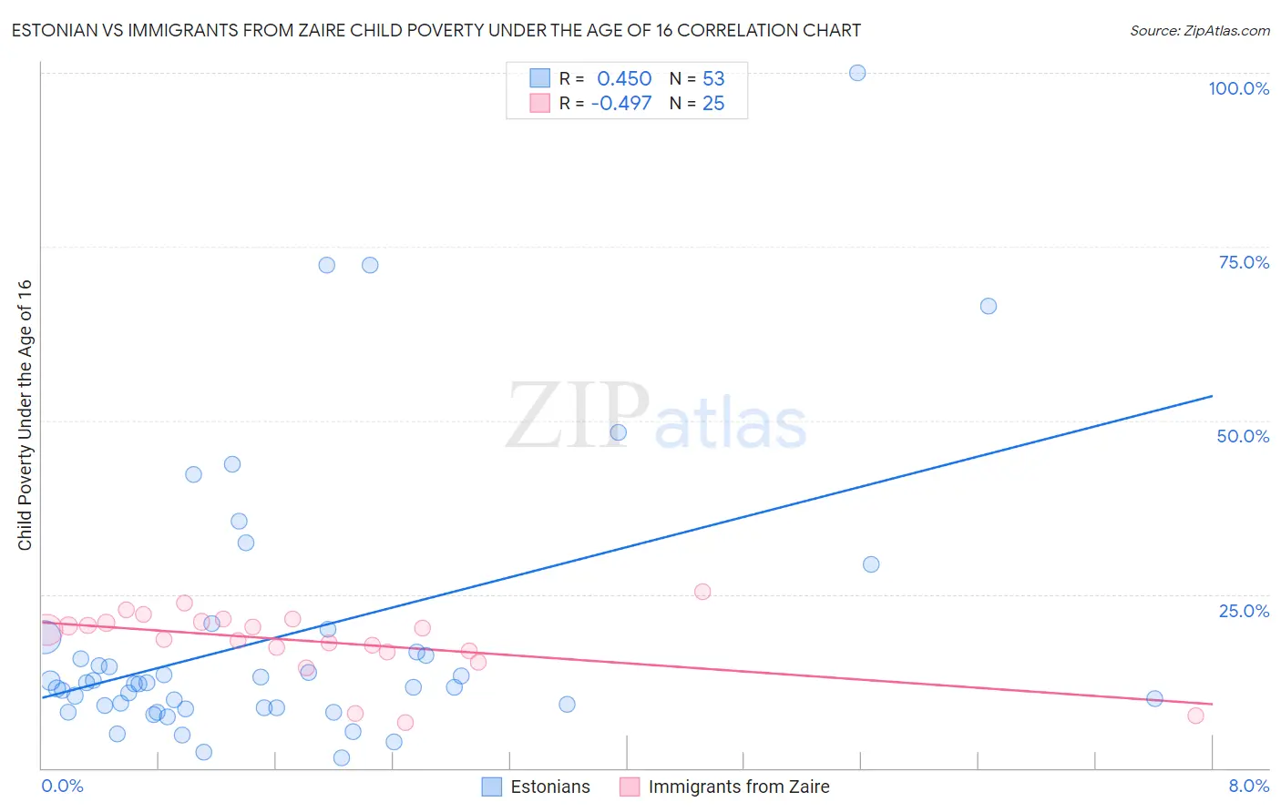 Estonian vs Immigrants from Zaire Child Poverty Under the Age of 16