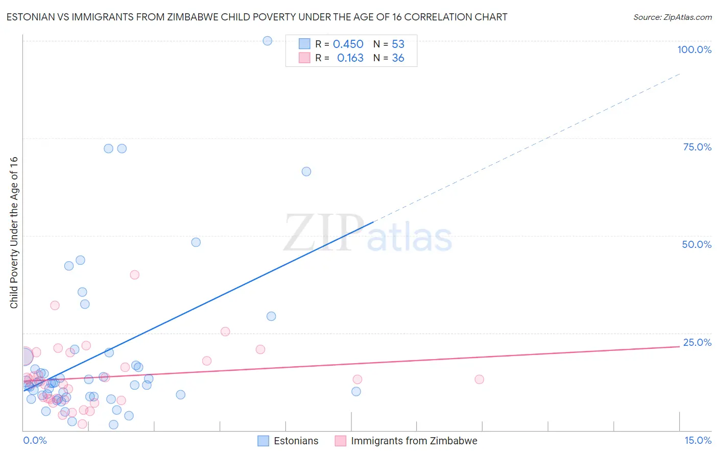 Estonian vs Immigrants from Zimbabwe Child Poverty Under the Age of 16