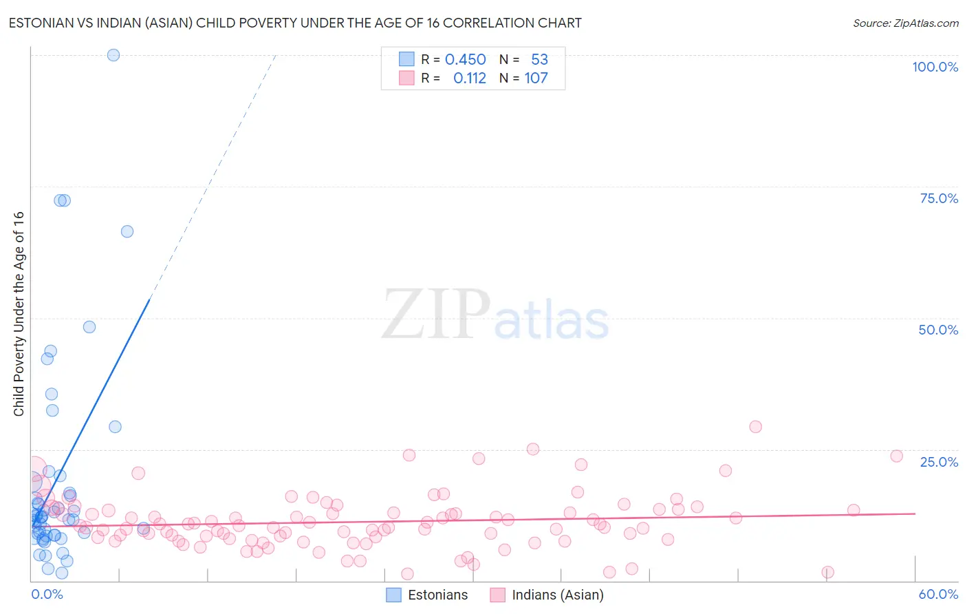 Estonian vs Indian (Asian) Child Poverty Under the Age of 16