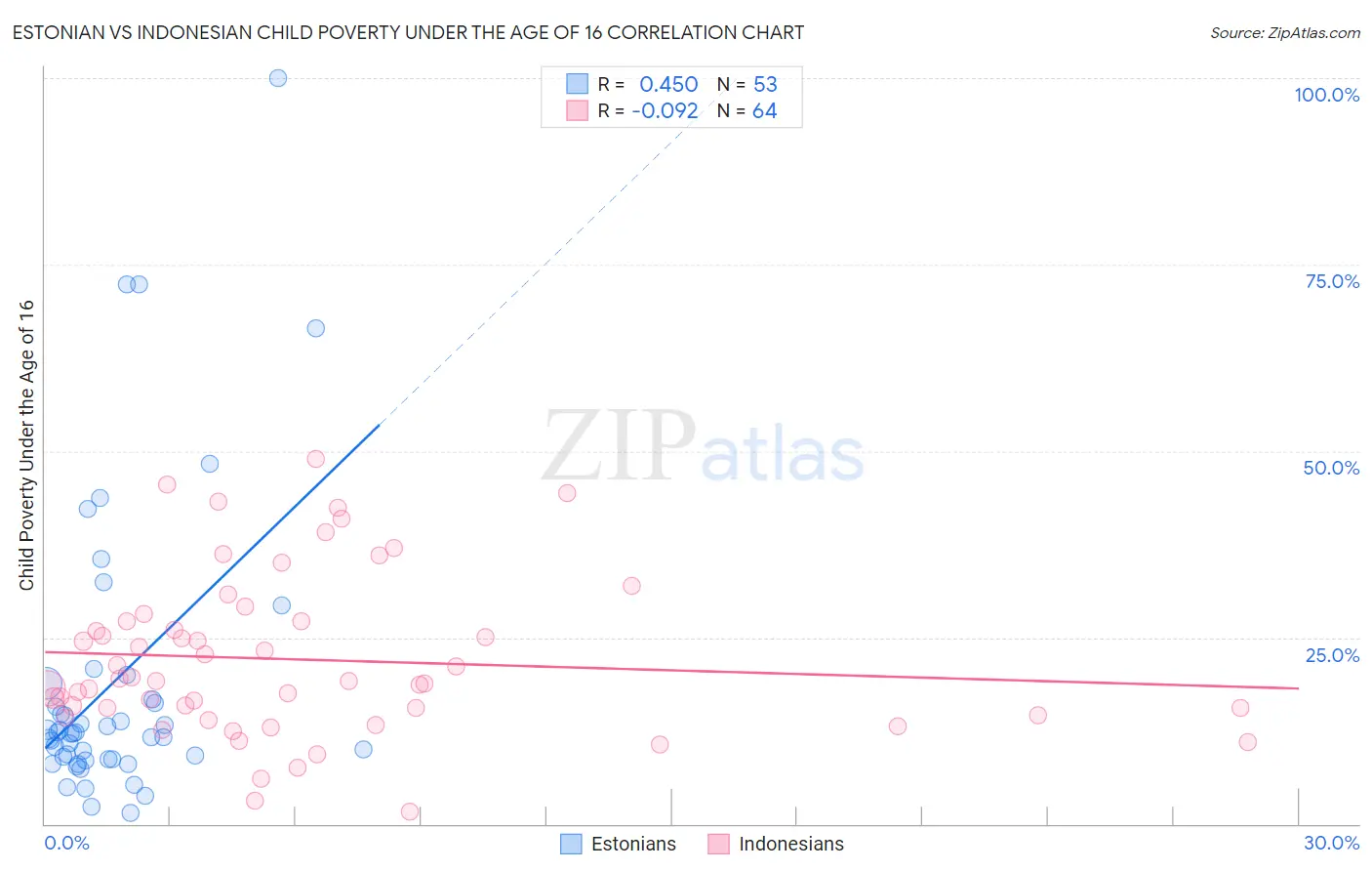Estonian vs Indonesian Child Poverty Under the Age of 16