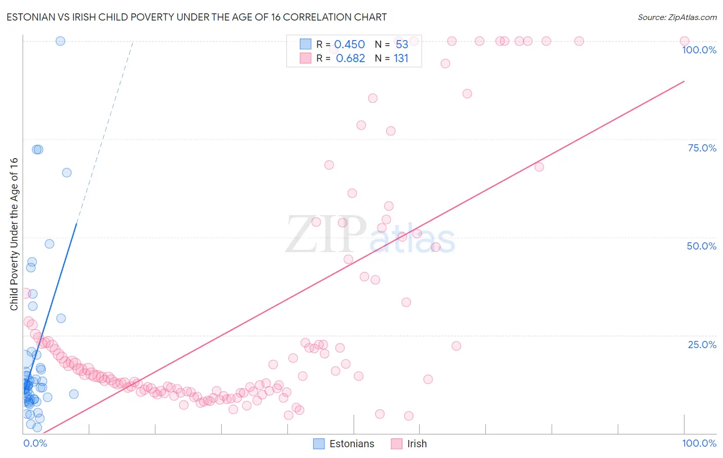Estonian vs Irish Child Poverty Under the Age of 16