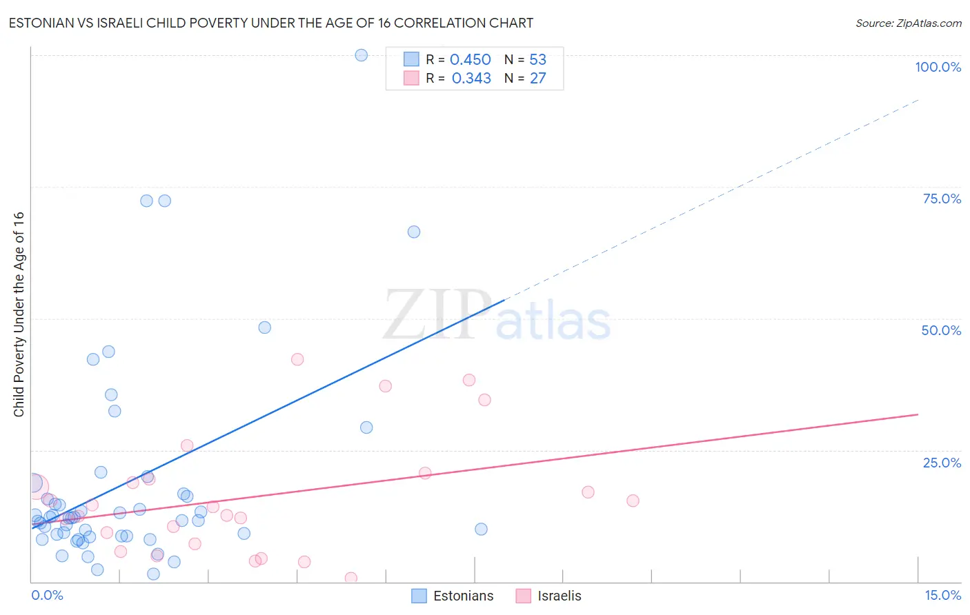 Estonian vs Israeli Child Poverty Under the Age of 16