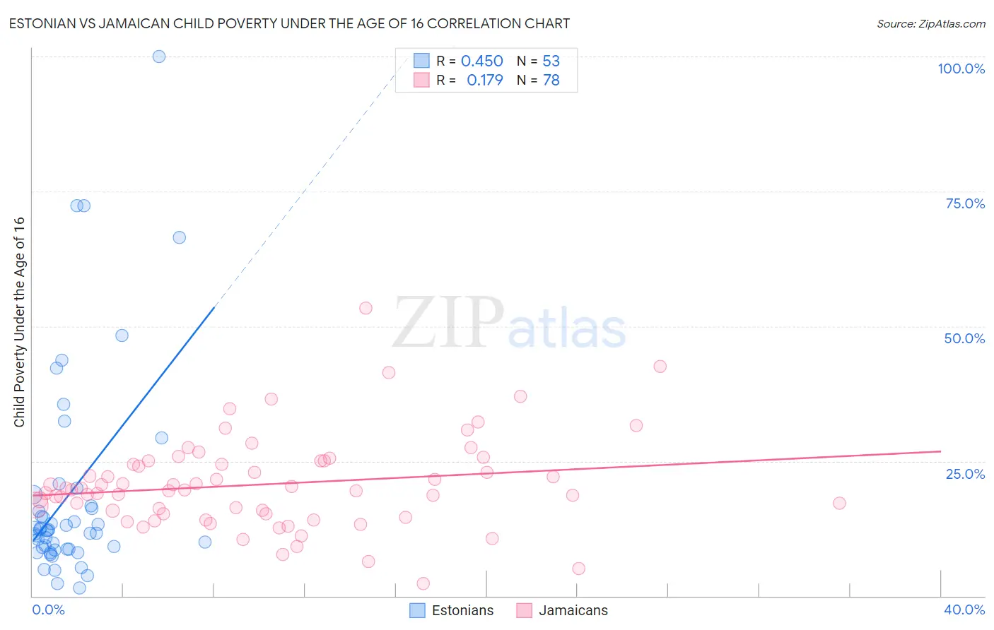 Estonian vs Jamaican Child Poverty Under the Age of 16