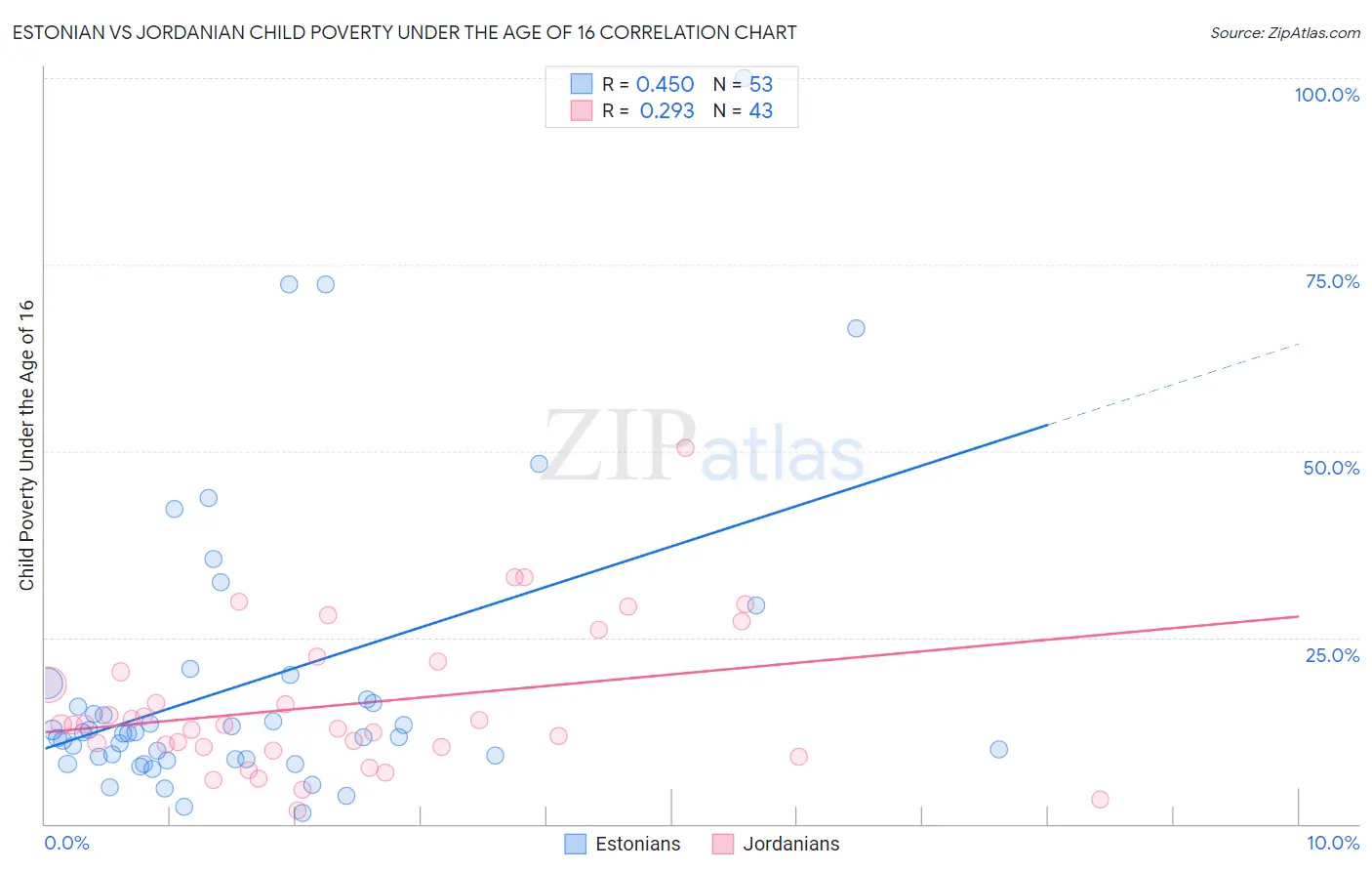 Estonian vs Jordanian Child Poverty Under the Age of 16