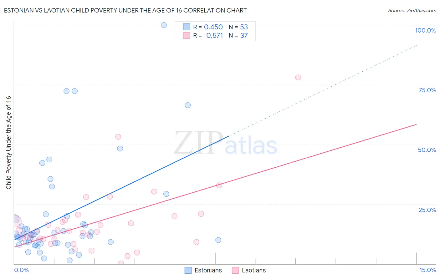 Estonian vs Laotian Child Poverty Under the Age of 16