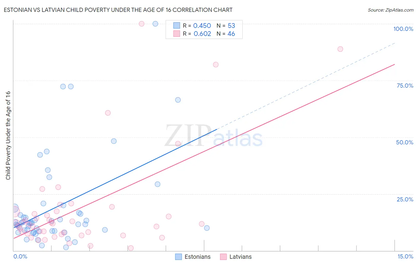 Estonian vs Latvian Child Poverty Under the Age of 16