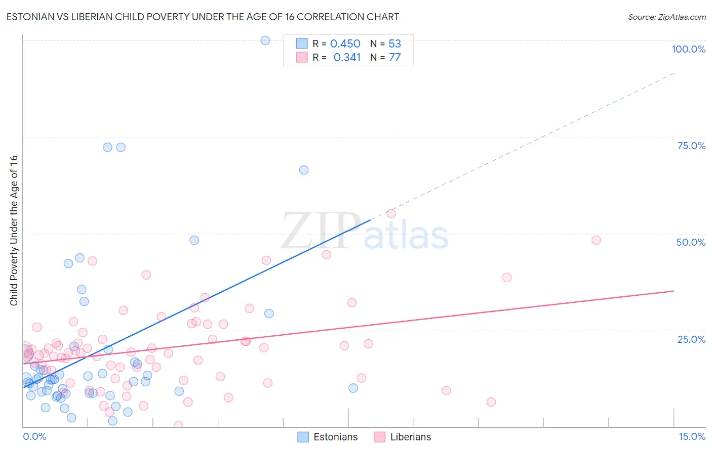 Estonian vs Liberian Child Poverty Under the Age of 16
