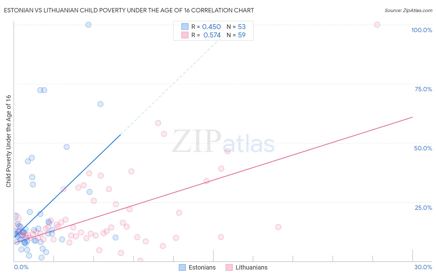 Estonian vs Lithuanian Child Poverty Under the Age of 16