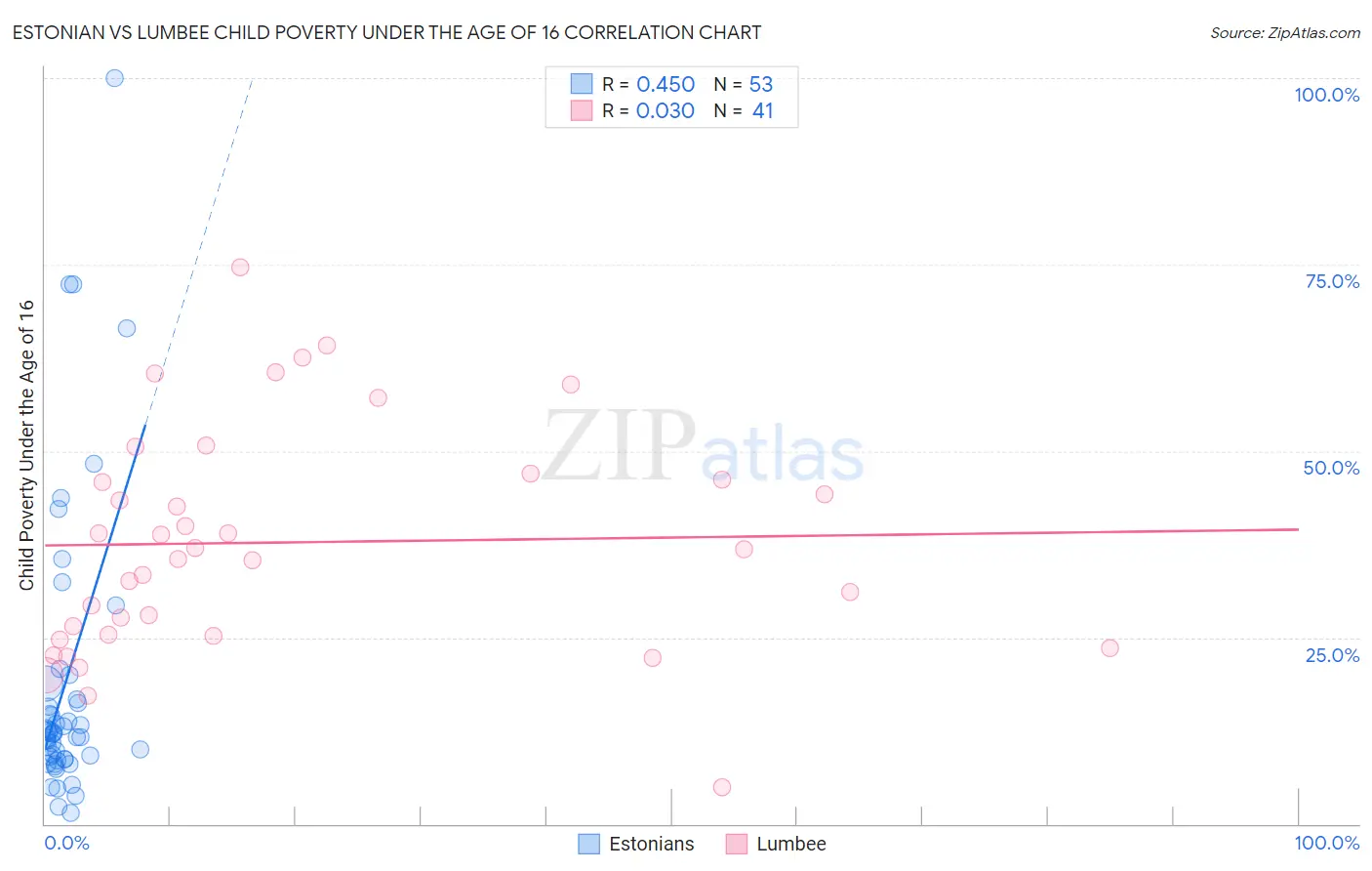 Estonian vs Lumbee Child Poverty Under the Age of 16