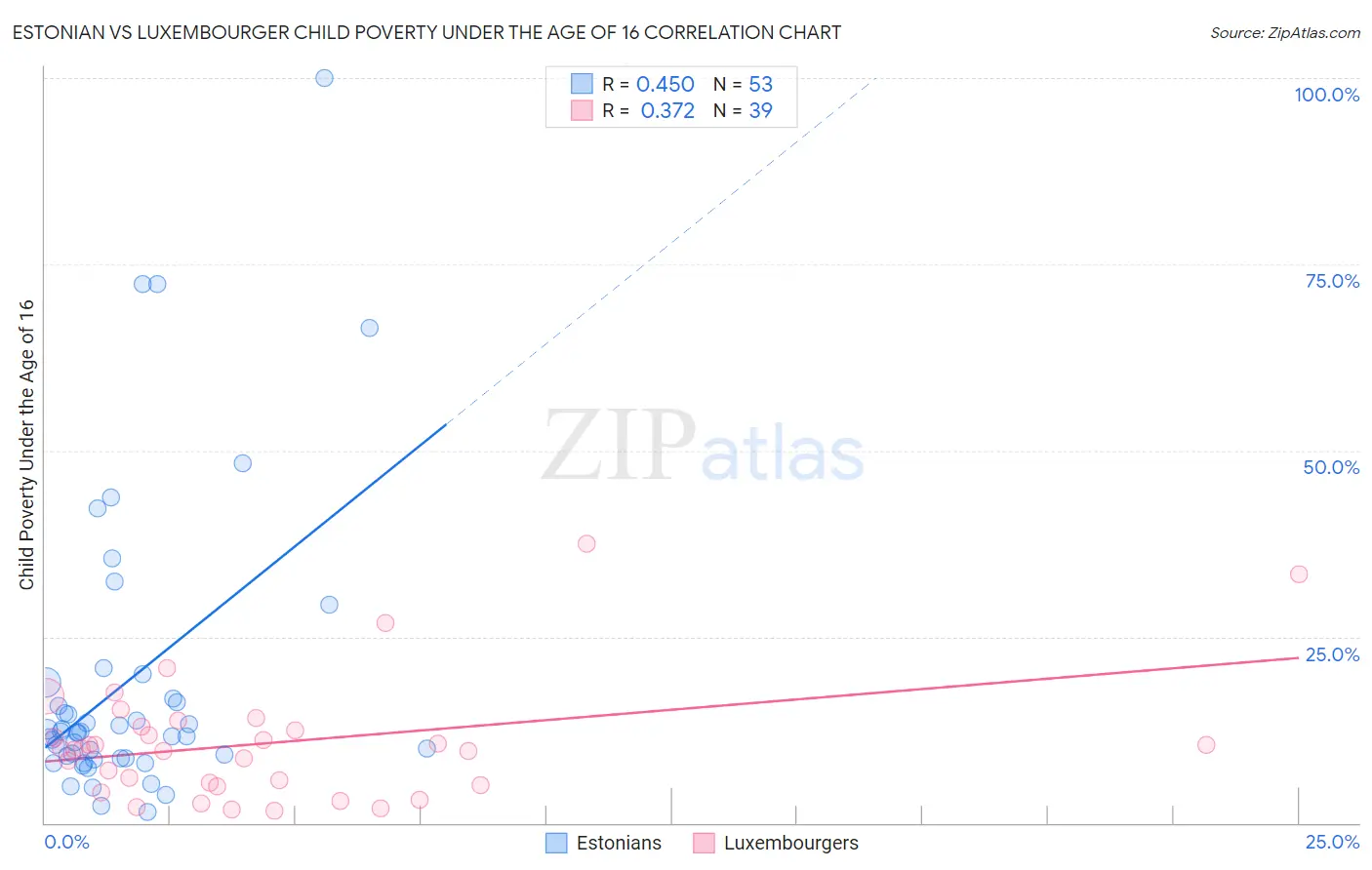 Estonian vs Luxembourger Child Poverty Under the Age of 16