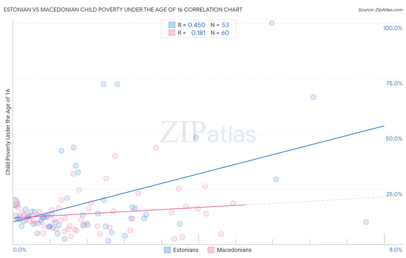 Estonian vs Macedonian Child Poverty Under the Age of 16