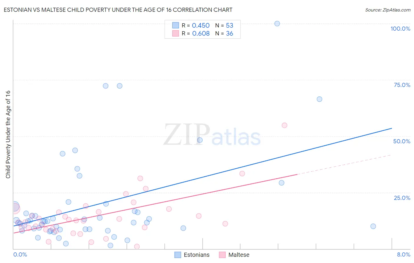 Estonian vs Maltese Child Poverty Under the Age of 16