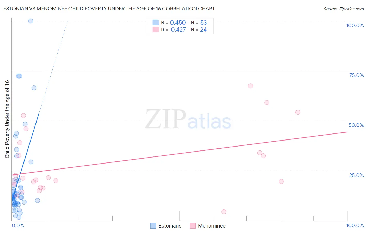 Estonian vs Menominee Child Poverty Under the Age of 16