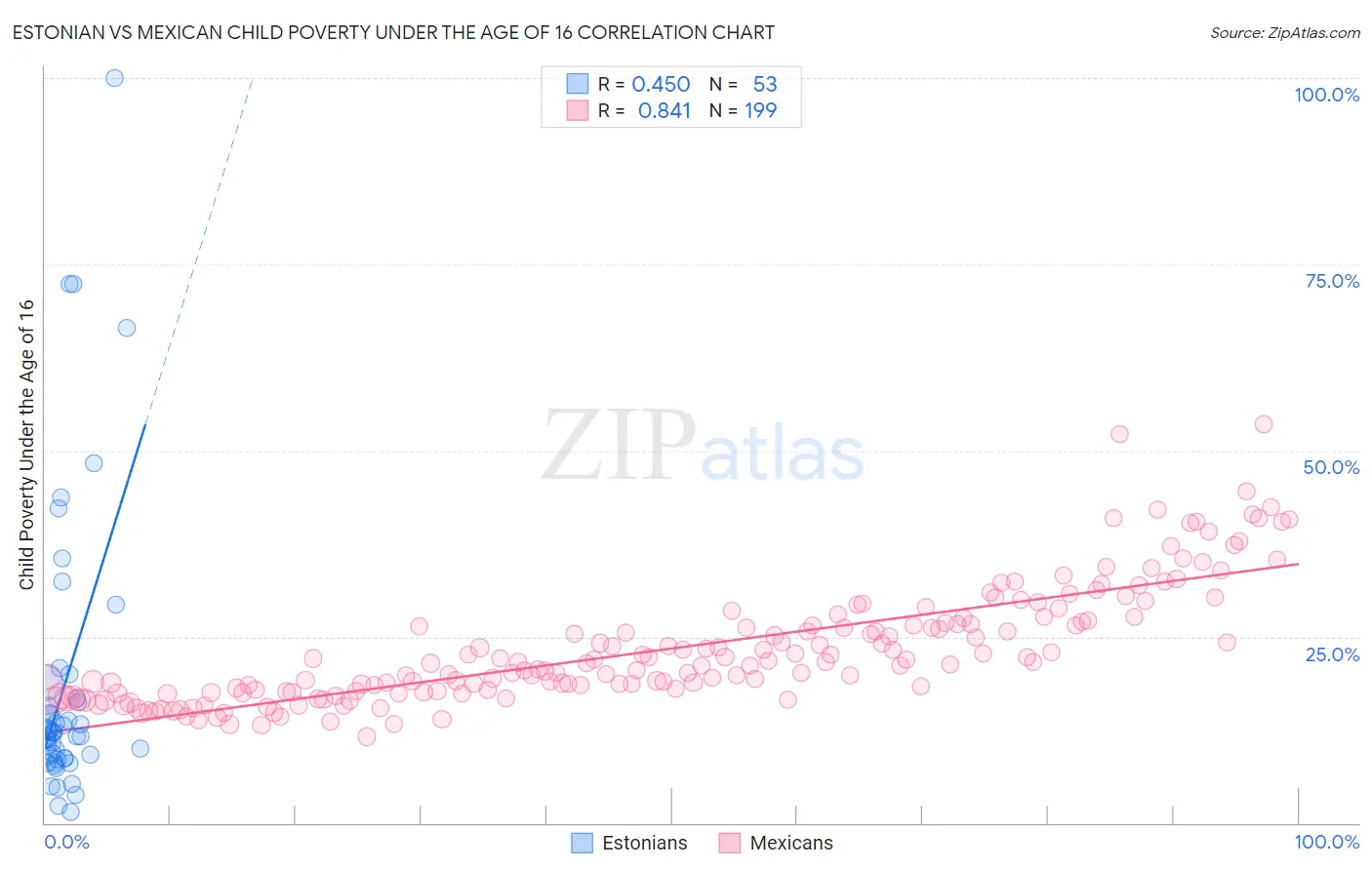 Estonian vs Mexican Child Poverty Under the Age of 16