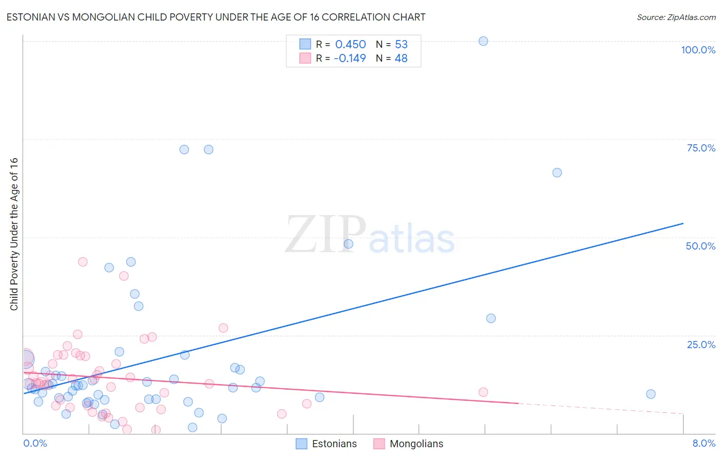 Estonian vs Mongolian Child Poverty Under the Age of 16
