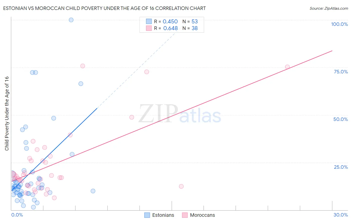 Estonian vs Moroccan Child Poverty Under the Age of 16