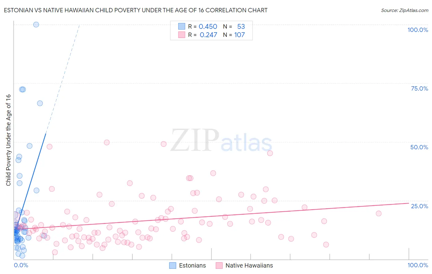 Estonian vs Native Hawaiian Child Poverty Under the Age of 16