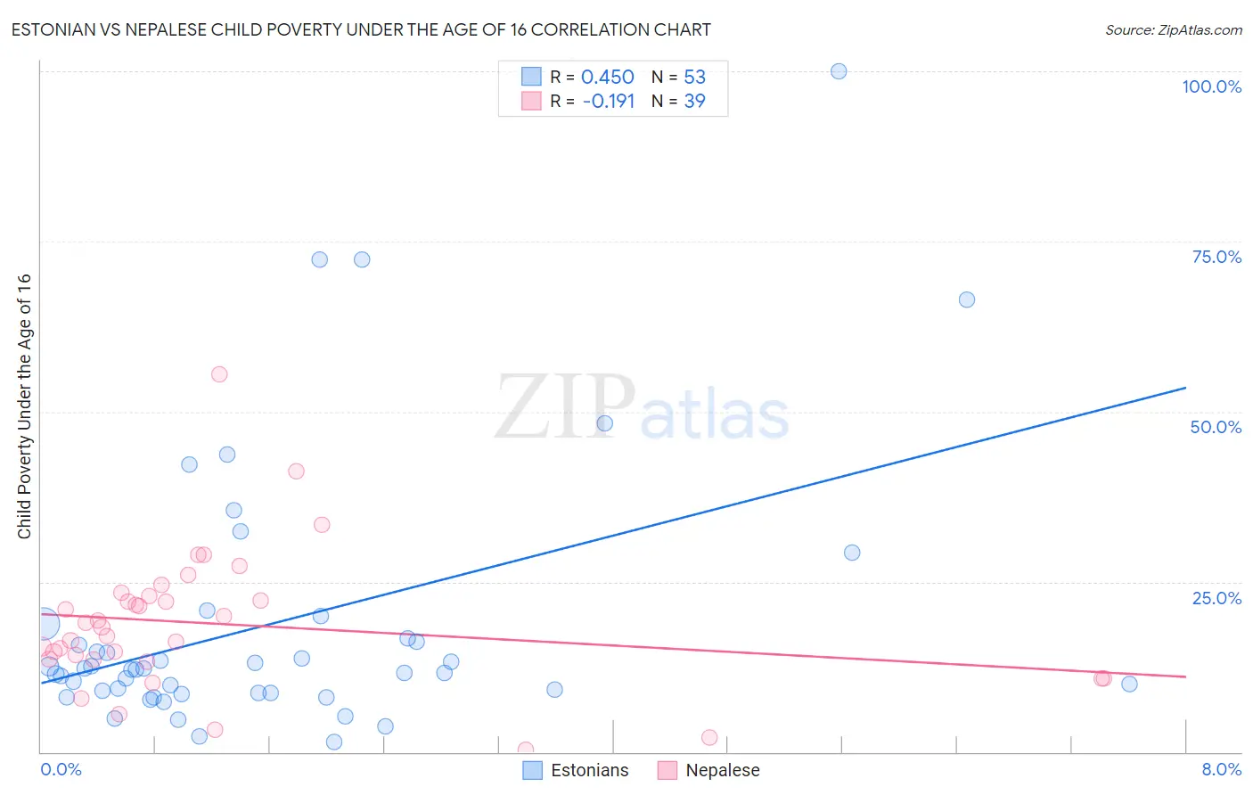 Estonian vs Nepalese Child Poverty Under the Age of 16