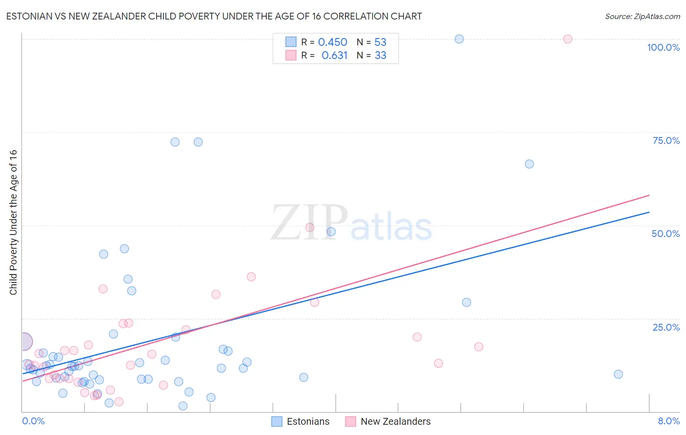 Estonian vs New Zealander Child Poverty Under the Age of 16