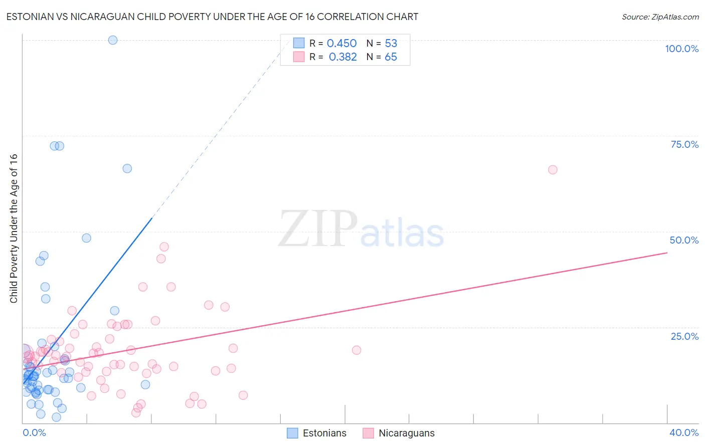 Estonian vs Nicaraguan Child Poverty Under the Age of 16