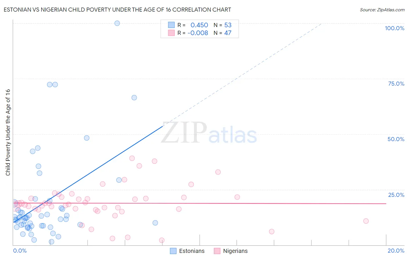 Estonian vs Nigerian Child Poverty Under the Age of 16