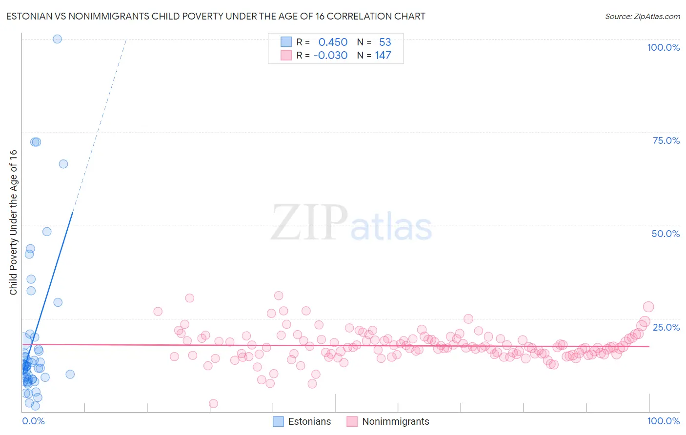 Estonian vs Nonimmigrants Child Poverty Under the Age of 16