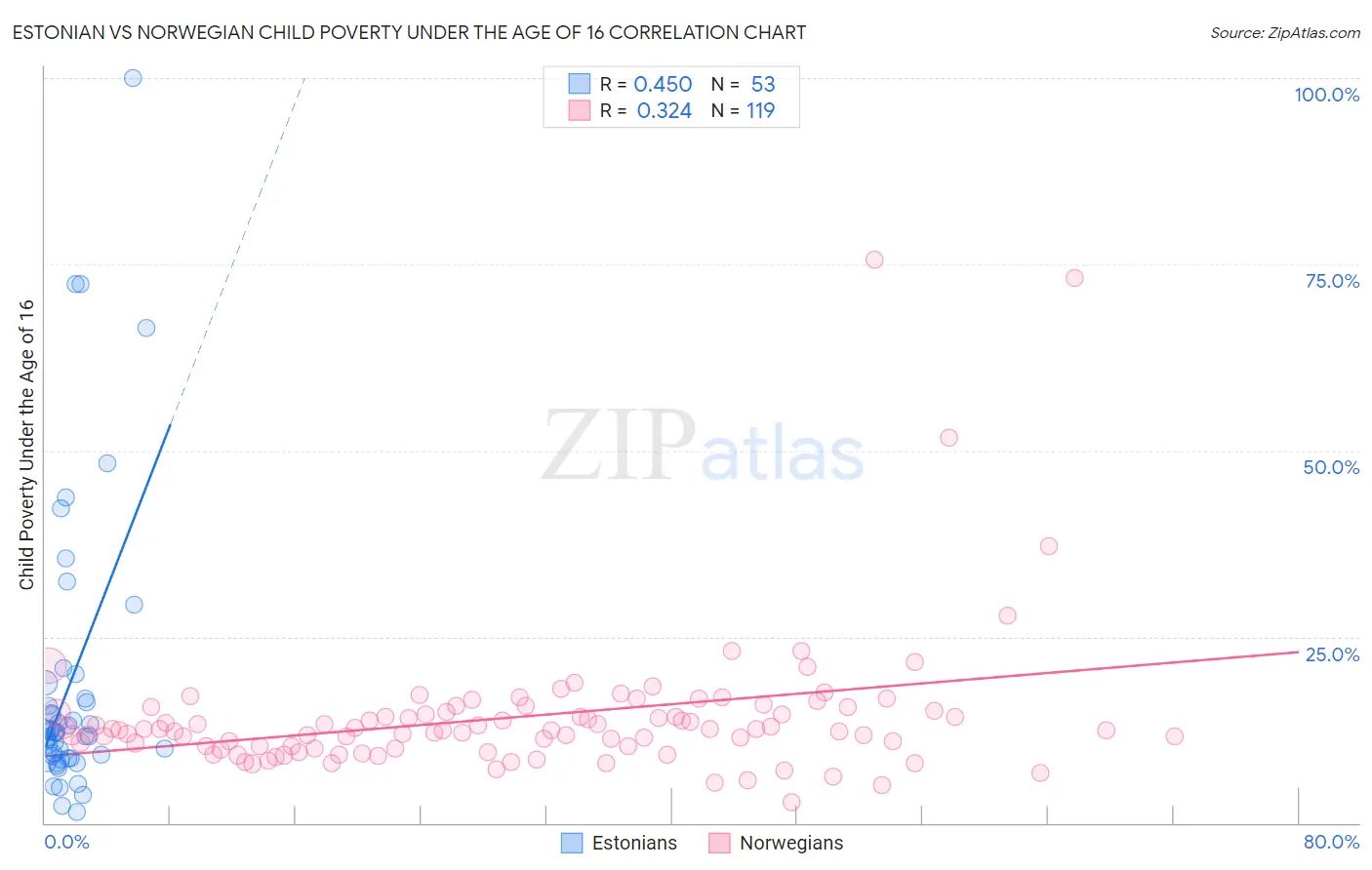 Estonian vs Norwegian Child Poverty Under the Age of 16