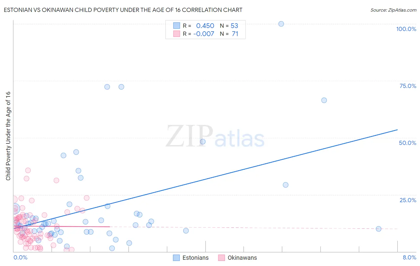 Estonian vs Okinawan Child Poverty Under the Age of 16